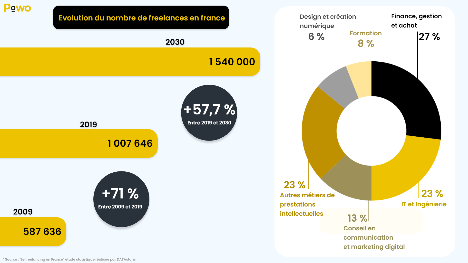 Evolution du nombre de freelance en france