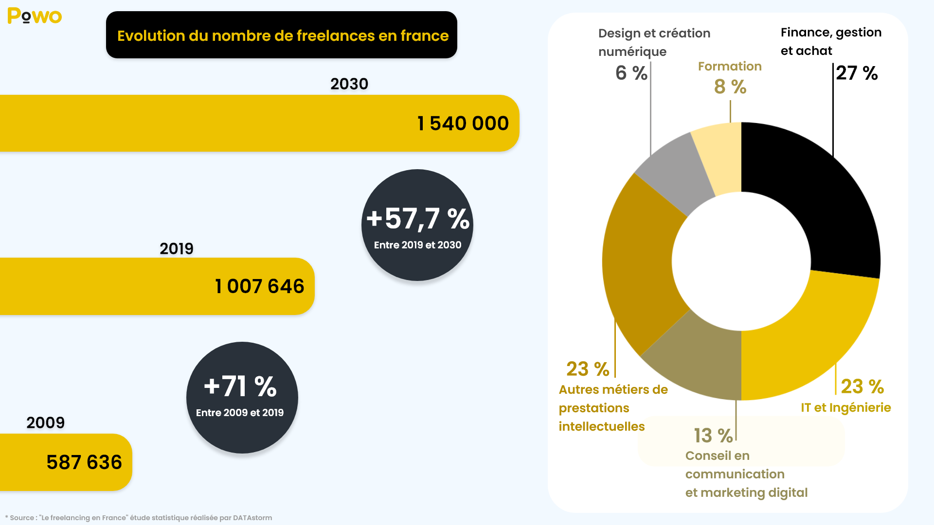 L volution Du Freelancing En France Powo